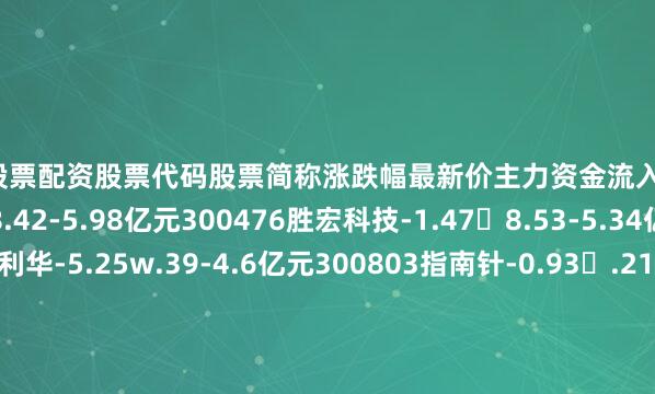 新型股票配资股票代码股票简称涨跌幅最新价主力资金流入300308中际旭创-1.05 8.42-5.98亿元300476胜宏科技-1.478.53-5.34亿元300395菲利华-5.25w.39-4.6亿元300803指南针-0.93�.21-3.08亿元300624万兴科技-2.68�.2-2.91亿元300468四方精创-0.747.66-2.34亿元300724捷佳伟创4.25i.0-1.